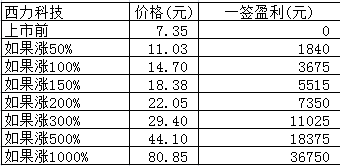 新股日报：有研新材西力科技申购指南，另有2股明日上市