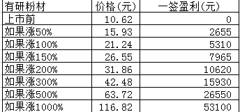 新股日报：有研新材西力科技申购指南，另有2股明日上市