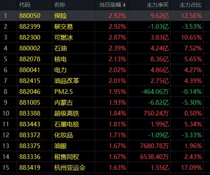 3.8午评|诡异走势，只有这些股稳步上涨！