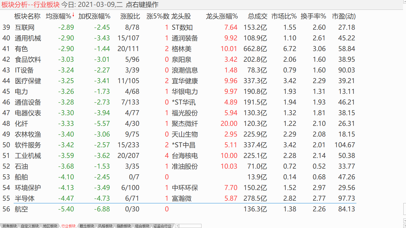 【收盘综述】 大盘有待企稳