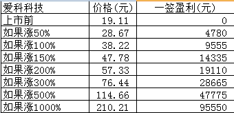 新股日报：同力日升、长龄液压、爱科科技3股明日申购指南