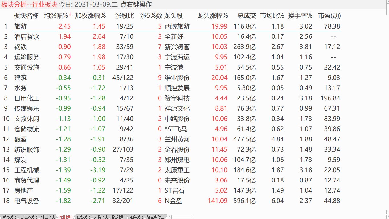 【收盘综述】 大盘有待企稳