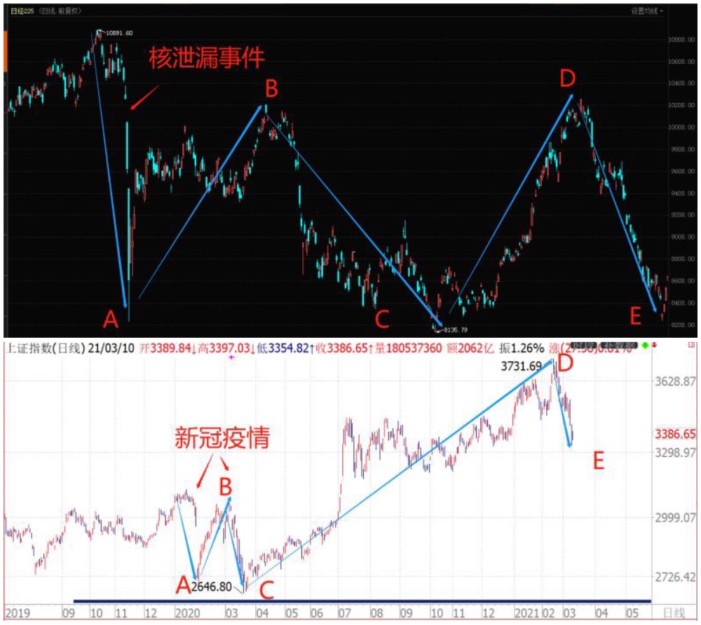 20210310【南松解盘】-日经VS沪指 历史总是惊人相似