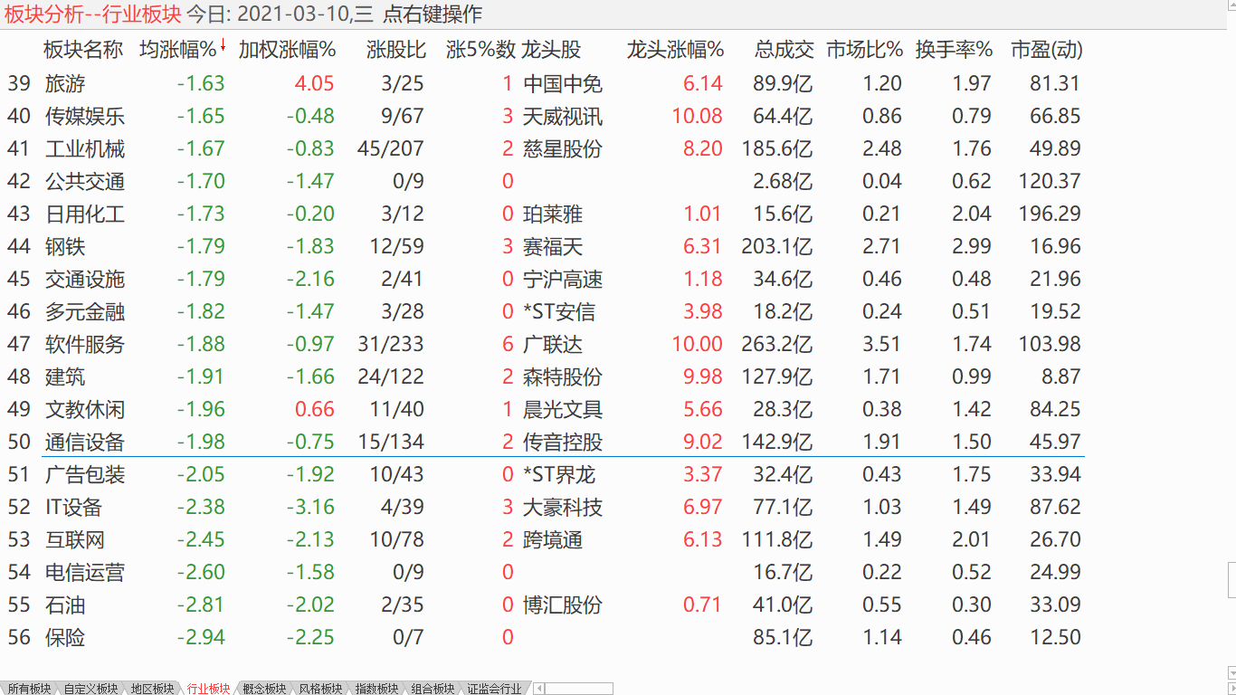 【收盘综述】 大盘底部震荡