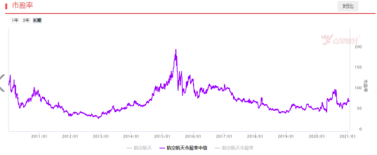 军工连续下跌，是否机会来临？