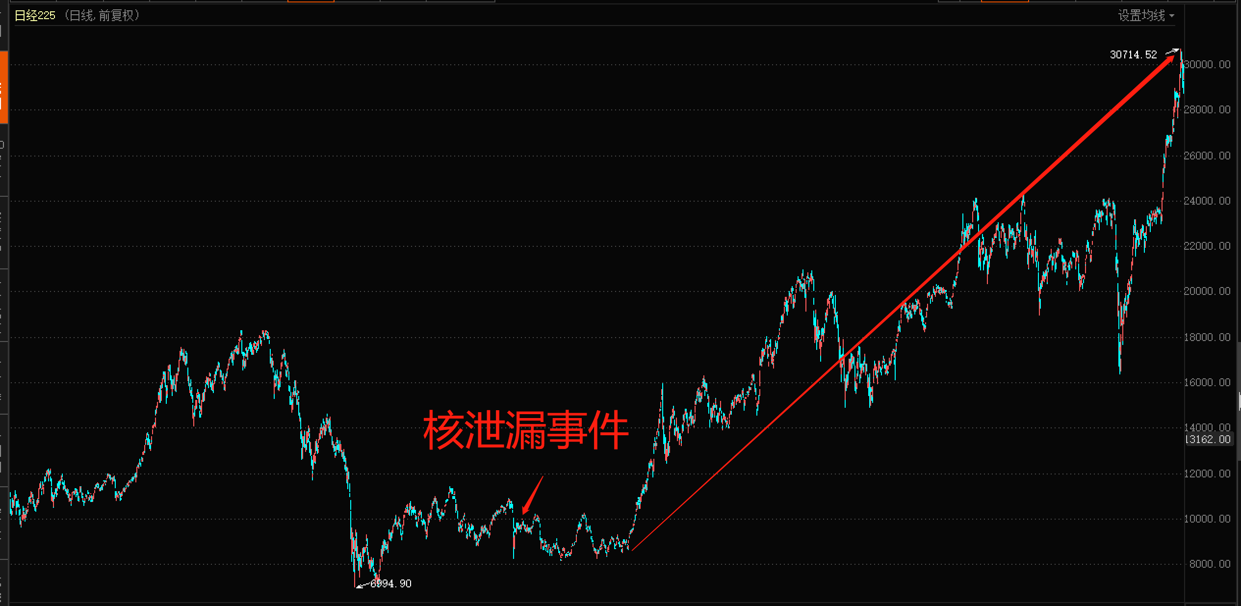 20210310【南松解盘】-日经VS沪指 历史总是惊人相似