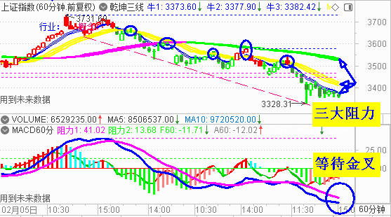 大盘高开缩量走低 底部构筑一波三折