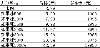 新股日报：线上线下九联科技申购指南，中望软件明日上市