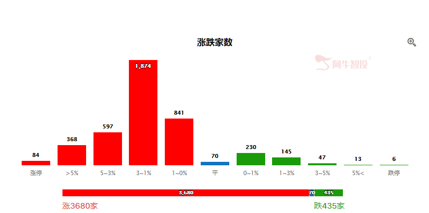 久违普涨行情，明日能否延续？