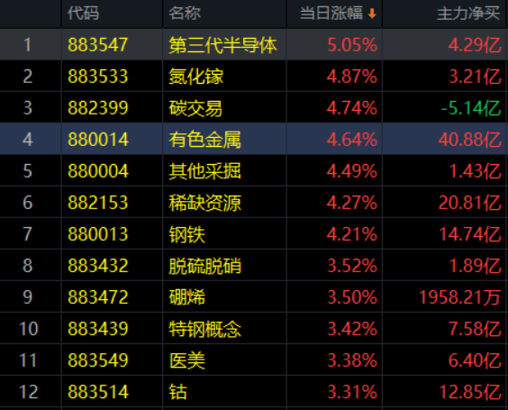 3.11收评|这个行业！重磅消息！