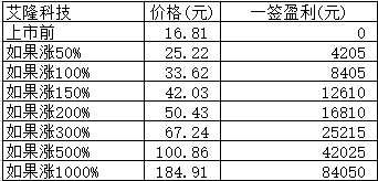 新股日报：嘉亨家化英力股份艾隆科技明日申购，有何看点？