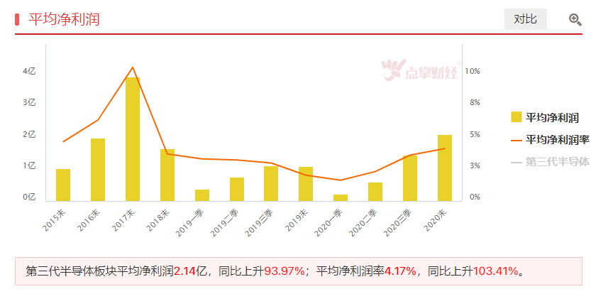 半导体异军凸起，那个细分领域更具优势？