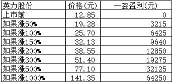 新股日报：嘉亨家化英力股份艾隆科技明日申购，有何看点？