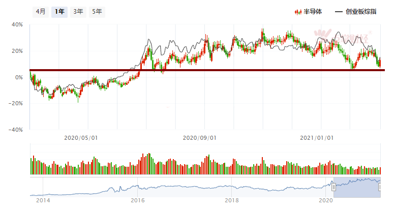 半导体异军凸起，那个细分领域更具优势？