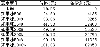 新股日报：嘉亨家化英力股份艾隆科技明日申购，有何看点？