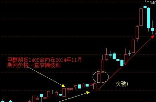 什么是期货技术分析之蓄势与突破