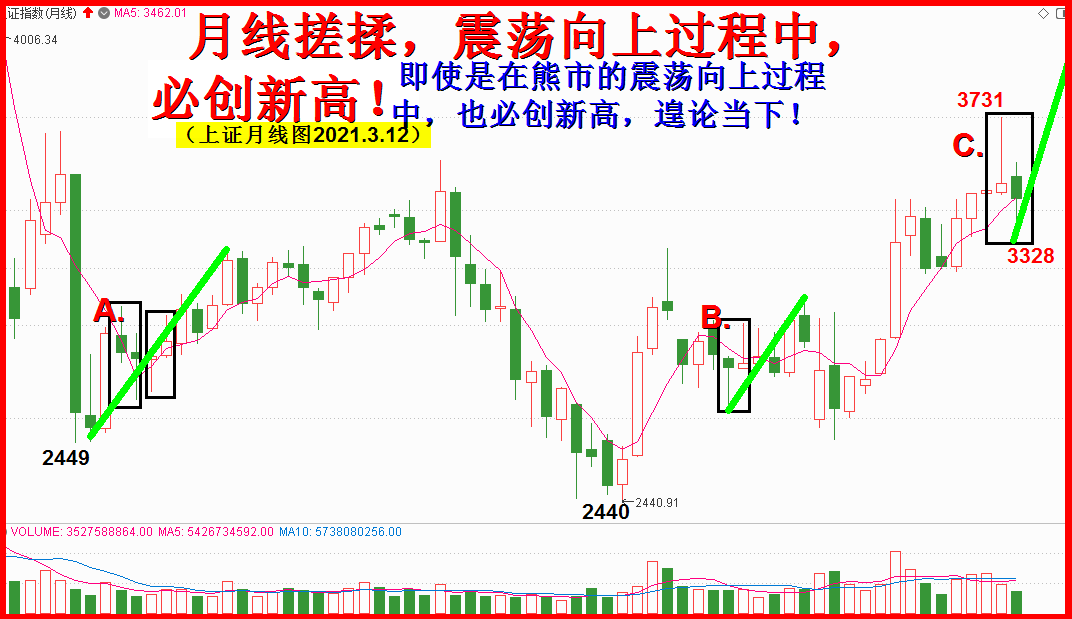 月线搓揉，必创新高！