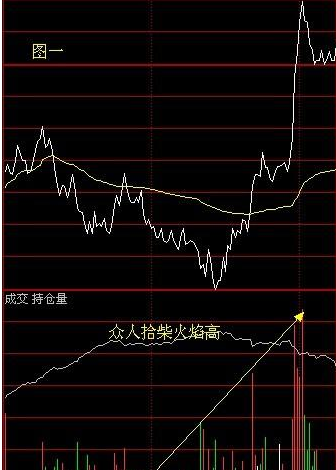 什么是成交量牵制价格期货技术分析？