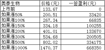 新股日报：周一又有发行价超百元新股申购