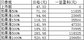 新股日报：贝泰妮建工修复腾景科技3股申购指南，青云科技明上市