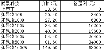 新股日报：贝泰妮建工修复腾景科技3股申购指南，青云科技明上市