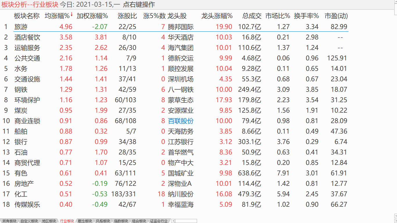 【收盘综述】 大盘探低盘整