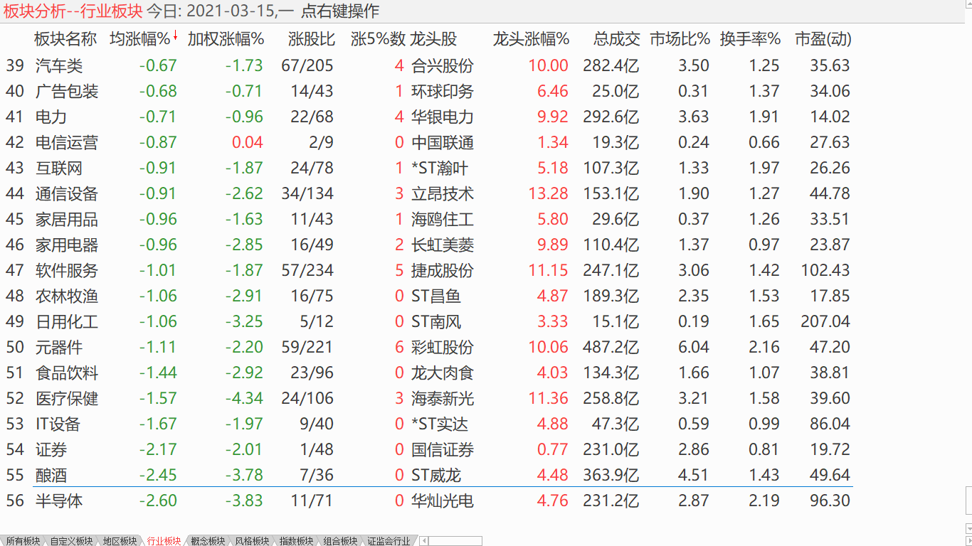 【收盘综述】 大盘探低盘整