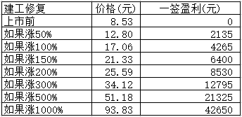 新股日报：贝泰妮建工修复腾景科技3股申购指南，青云科技明上市