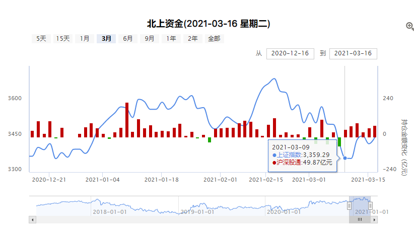 北向资金持续流入，行情即将迎来转势