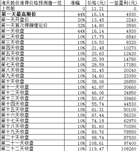 新股日报：海天股份和林微纳申购指南，有研粉材明日上市