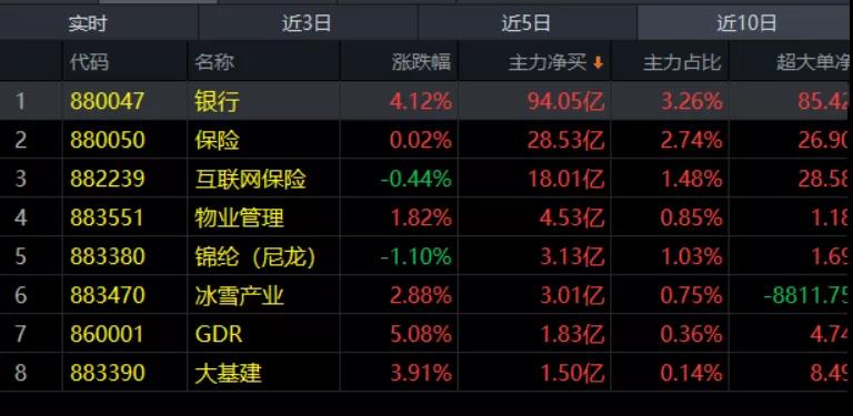 3.16午评|诚信是基石，更重要的是它！