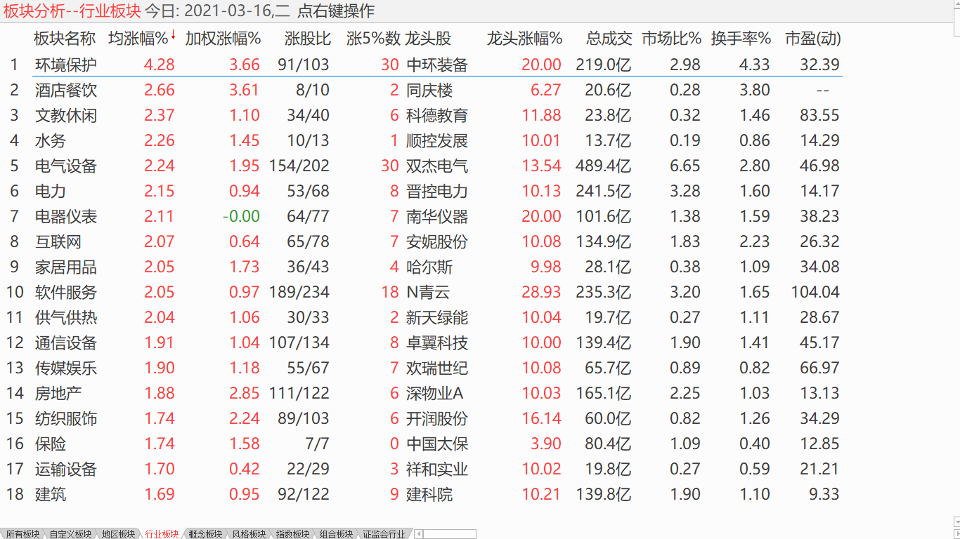 【收盘综述】 小盘有望企稳