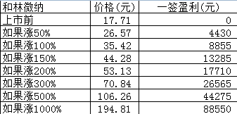 新股日报：海天股份和林微纳申购指南，有研粉材明日上市