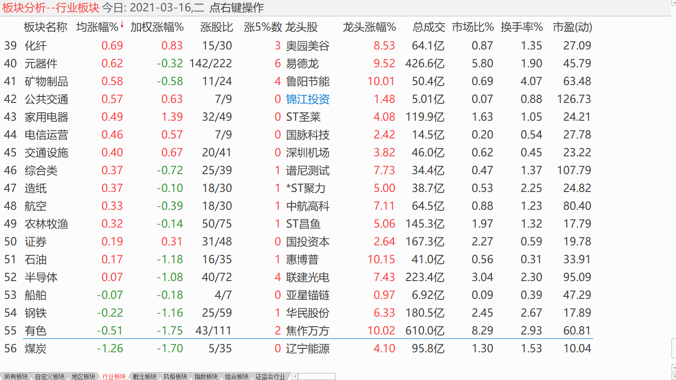 【收盘综述】 小盘有望企稳