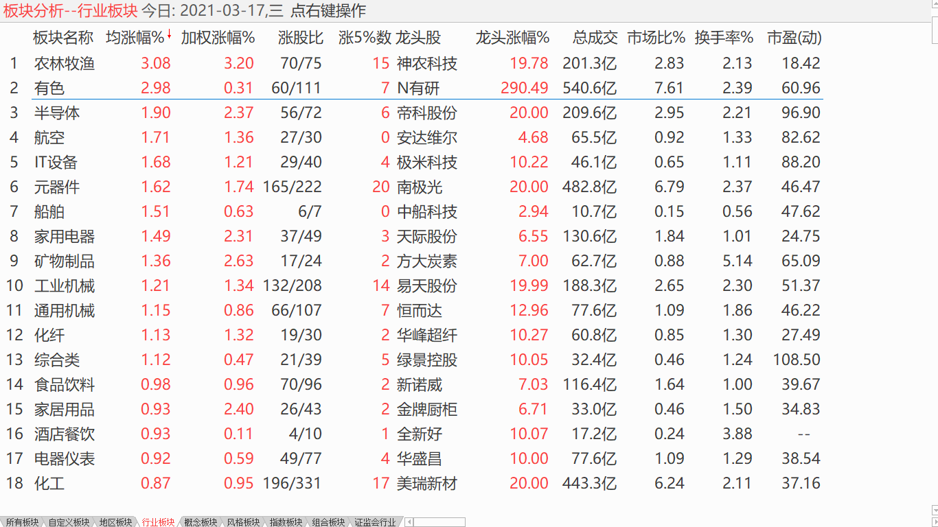 【收盘综述】 小盘回升震荡