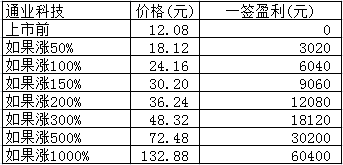 新股日报：通业科技品茗股份申购指南，另有2股明日上市