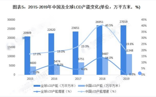 面板行业迎来中国时代