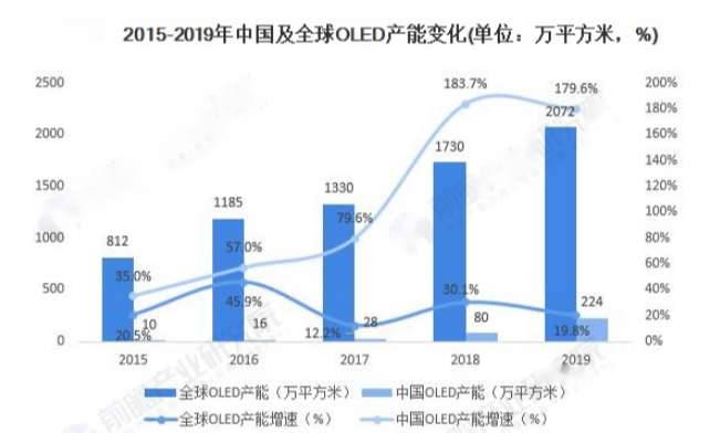 面板行业迎来中国时代