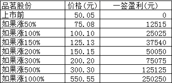 新股日报：通业科技品茗股份申购指南，另有2股明日上市