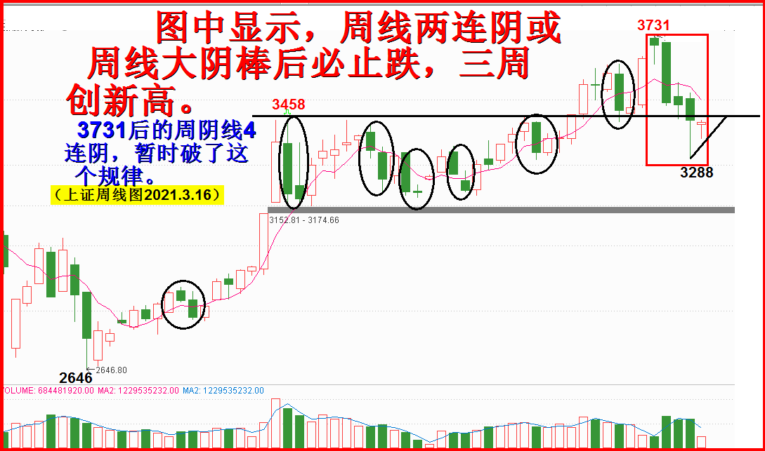 周线两连阴止跌，三周创新高规律打破了？！