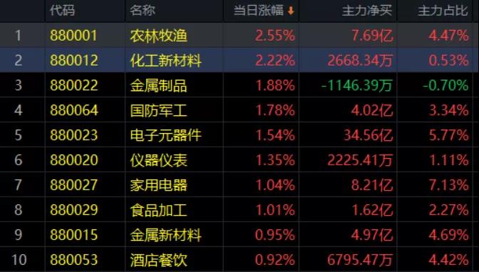 3.17收评|大招定了！这里有大机会！