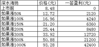 深水海纳翔宇医疗申购指南，爱科科技明日上市