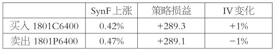 为什么方向型策略会亏损？