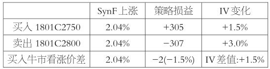 为什么方向型策略会亏损？