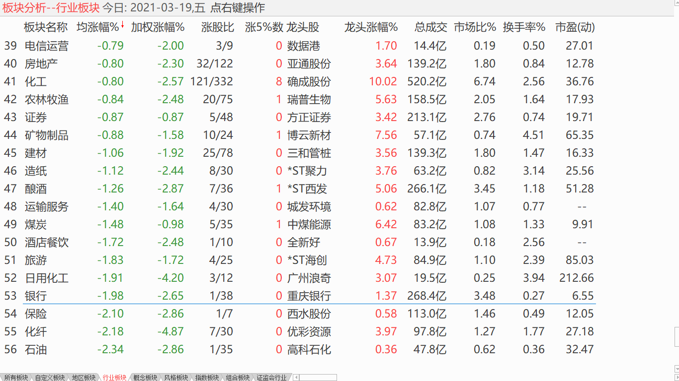 【每日复盘】 大盘下沉震荡