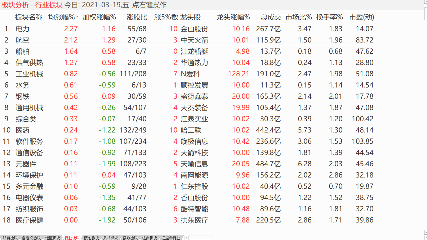 【每日复盘】 大盘下沉震荡