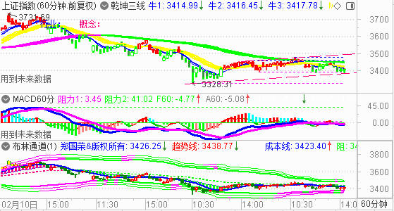 大盘3400失而复得  二次反弹呈一波三折
