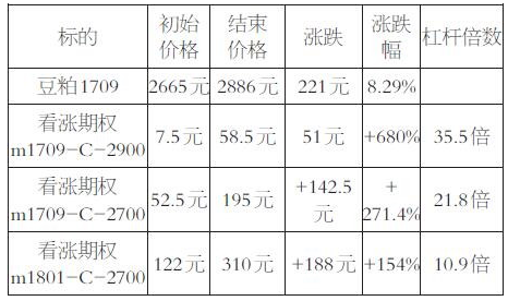 期权方向型交易思路有哪些？