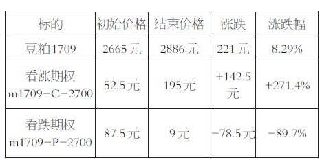 期权方向型交易思路有哪些？