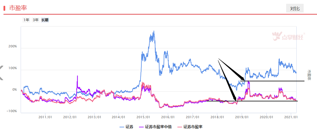 一招辨别券商上涨成色！！